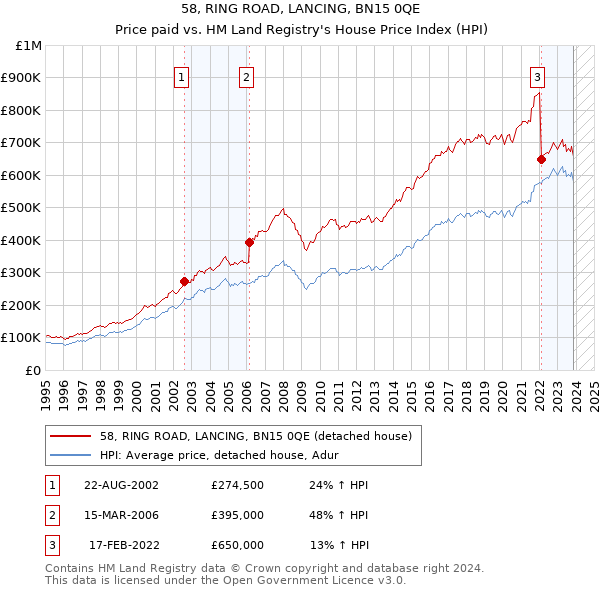 58, RING ROAD, LANCING, BN15 0QE: Price paid vs HM Land Registry's House Price Index