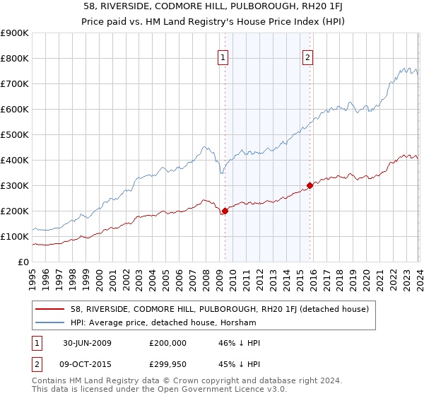 58, RIVERSIDE, CODMORE HILL, PULBOROUGH, RH20 1FJ: Price paid vs HM Land Registry's House Price Index