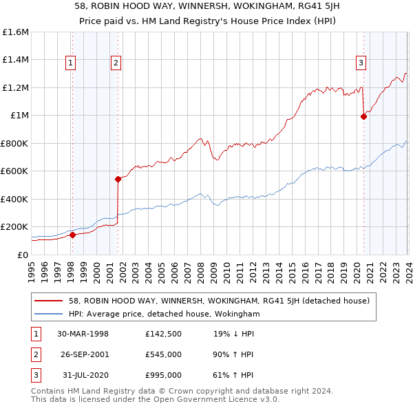 58, ROBIN HOOD WAY, WINNERSH, WOKINGHAM, RG41 5JH: Price paid vs HM Land Registry's House Price Index