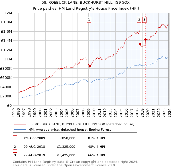 58, ROEBUCK LANE, BUCKHURST HILL, IG9 5QX: Price paid vs HM Land Registry's House Price Index