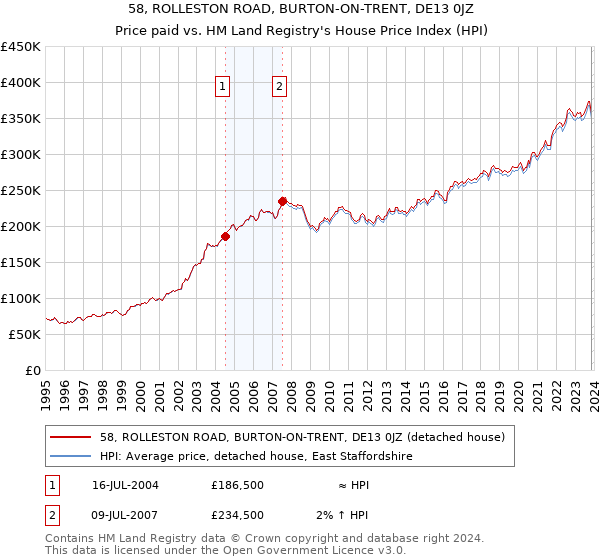 58, ROLLESTON ROAD, BURTON-ON-TRENT, DE13 0JZ: Price paid vs HM Land Registry's House Price Index