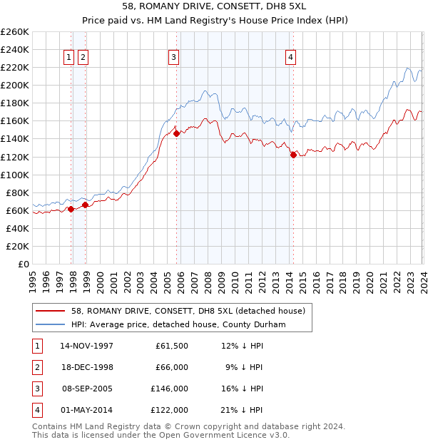 58, ROMANY DRIVE, CONSETT, DH8 5XL: Price paid vs HM Land Registry's House Price Index