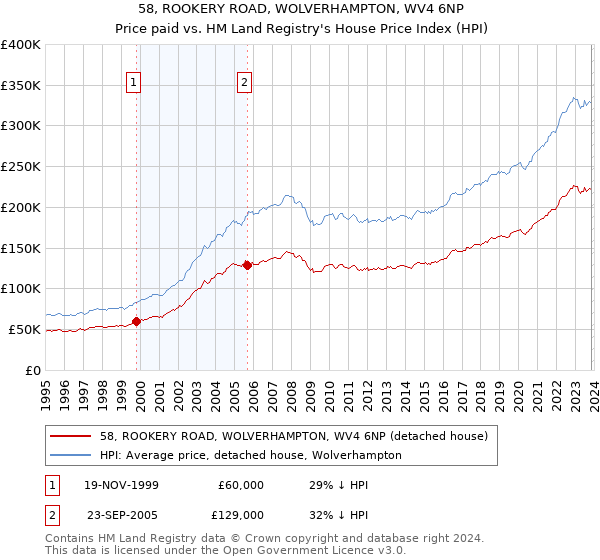 58, ROOKERY ROAD, WOLVERHAMPTON, WV4 6NP: Price paid vs HM Land Registry's House Price Index