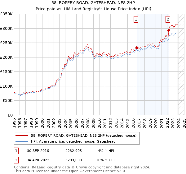 58, ROPERY ROAD, GATESHEAD, NE8 2HP: Price paid vs HM Land Registry's House Price Index