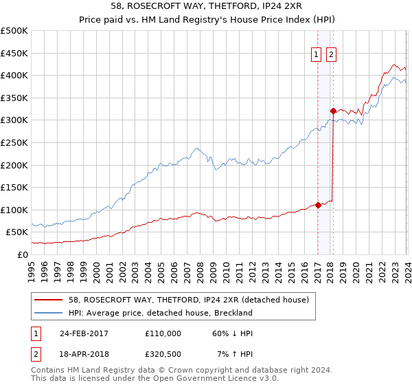 58, ROSECROFT WAY, THETFORD, IP24 2XR: Price paid vs HM Land Registry's House Price Index