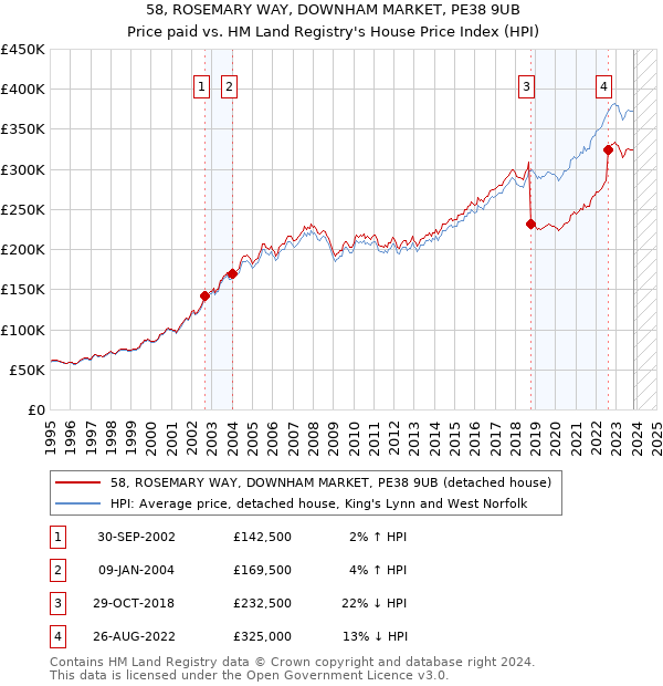 58, ROSEMARY WAY, DOWNHAM MARKET, PE38 9UB: Price paid vs HM Land Registry's House Price Index