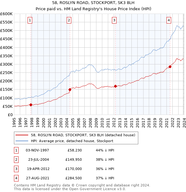 58, ROSLYN ROAD, STOCKPORT, SK3 8LH: Price paid vs HM Land Registry's House Price Index