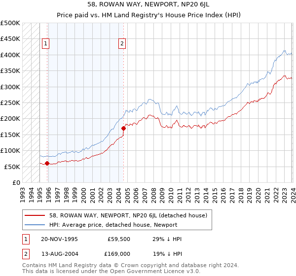 58, ROWAN WAY, NEWPORT, NP20 6JL: Price paid vs HM Land Registry's House Price Index