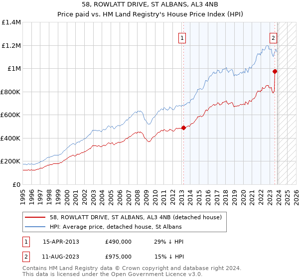 58, ROWLATT DRIVE, ST ALBANS, AL3 4NB: Price paid vs HM Land Registry's House Price Index