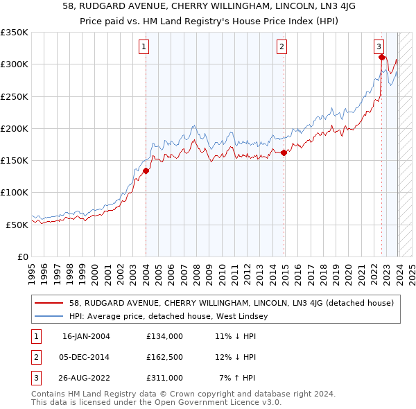 58, RUDGARD AVENUE, CHERRY WILLINGHAM, LINCOLN, LN3 4JG: Price paid vs HM Land Registry's House Price Index
