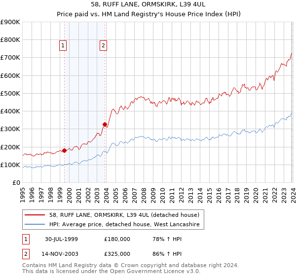 58, RUFF LANE, ORMSKIRK, L39 4UL: Price paid vs HM Land Registry's House Price Index