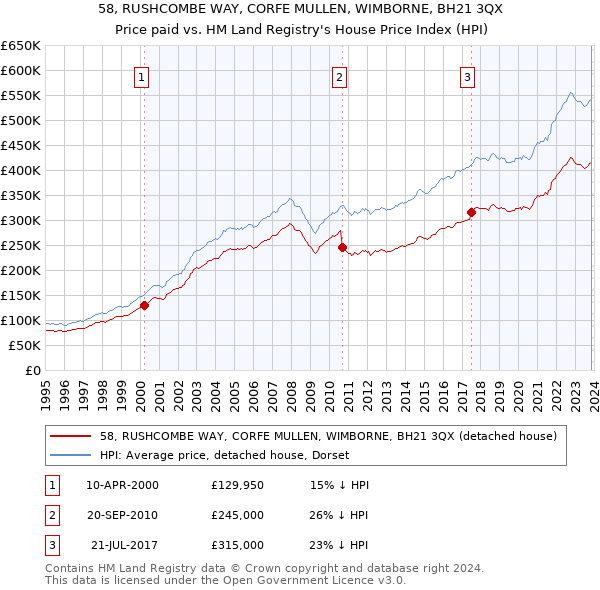 58, RUSHCOMBE WAY, CORFE MULLEN, WIMBORNE, BH21 3QX: Price paid vs HM Land Registry's House Price Index