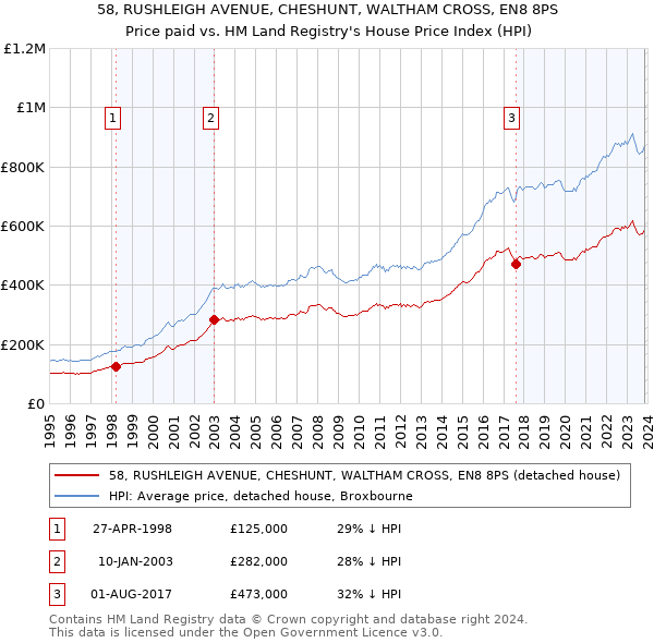 58, RUSHLEIGH AVENUE, CHESHUNT, WALTHAM CROSS, EN8 8PS: Price paid vs HM Land Registry's House Price Index
