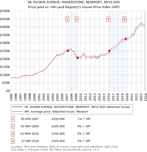 58, RUSKIN AVENUE, ROGERSTONE, NEWPORT, NP10 0AD: Price paid vs HM Land Registry's House Price Index
