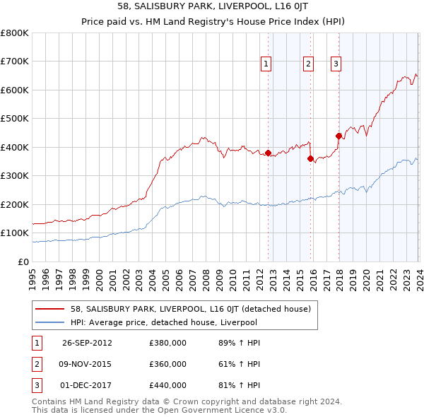 58, SALISBURY PARK, LIVERPOOL, L16 0JT: Price paid vs HM Land Registry's House Price Index