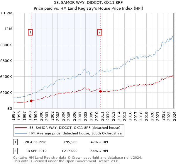 58, SAMOR WAY, DIDCOT, OX11 8RF: Price paid vs HM Land Registry's House Price Index