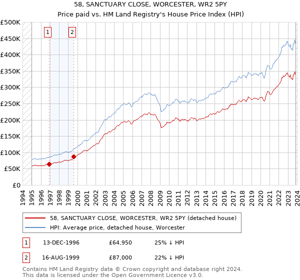 58, SANCTUARY CLOSE, WORCESTER, WR2 5PY: Price paid vs HM Land Registry's House Price Index