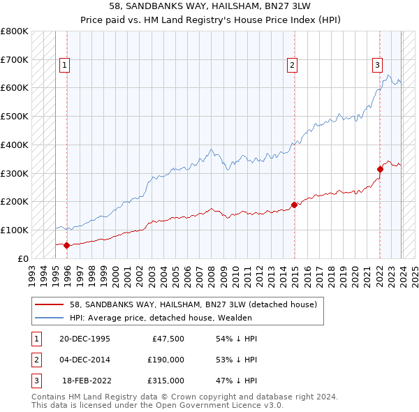 58, SANDBANKS WAY, HAILSHAM, BN27 3LW: Price paid vs HM Land Registry's House Price Index