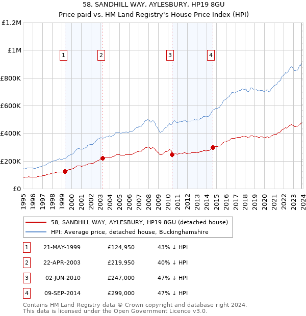 58, SANDHILL WAY, AYLESBURY, HP19 8GU: Price paid vs HM Land Registry's House Price Index