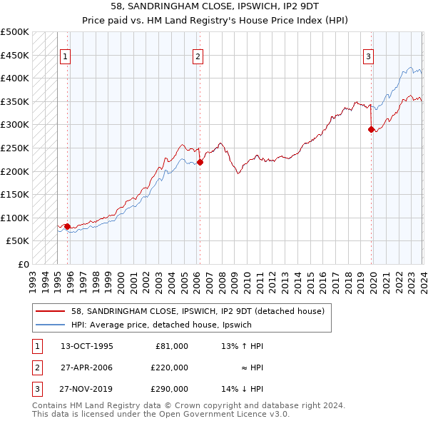 58, SANDRINGHAM CLOSE, IPSWICH, IP2 9DT: Price paid vs HM Land Registry's House Price Index