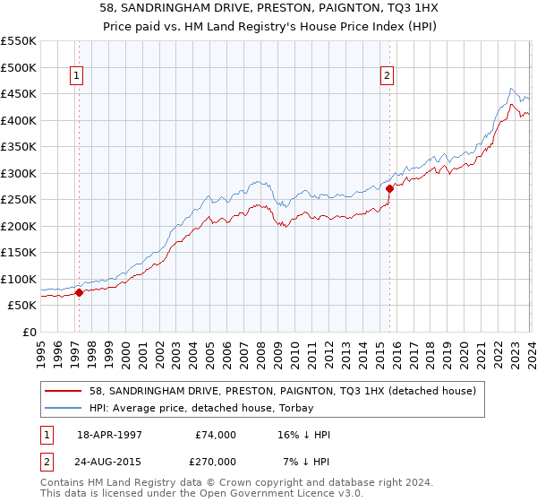 58, SANDRINGHAM DRIVE, PRESTON, PAIGNTON, TQ3 1HX: Price paid vs HM Land Registry's House Price Index