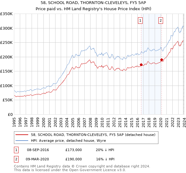 58, SCHOOL ROAD, THORNTON-CLEVELEYS, FY5 5AP: Price paid vs HM Land Registry's House Price Index