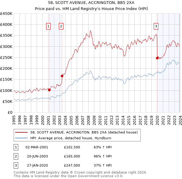 58, SCOTT AVENUE, ACCRINGTON, BB5 2XA: Price paid vs HM Land Registry's House Price Index