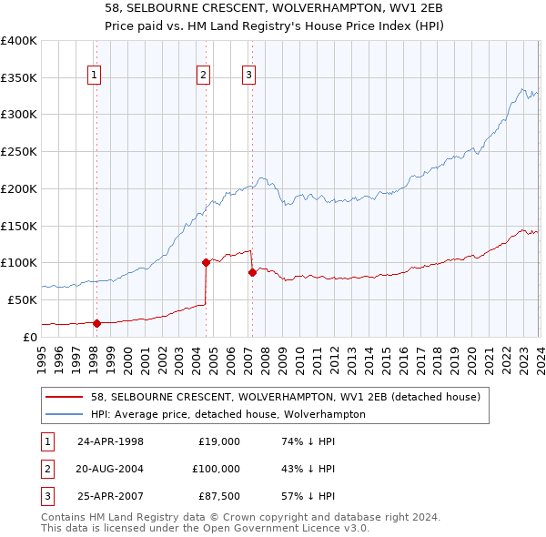 58, SELBOURNE CRESCENT, WOLVERHAMPTON, WV1 2EB: Price paid vs HM Land Registry's House Price Index