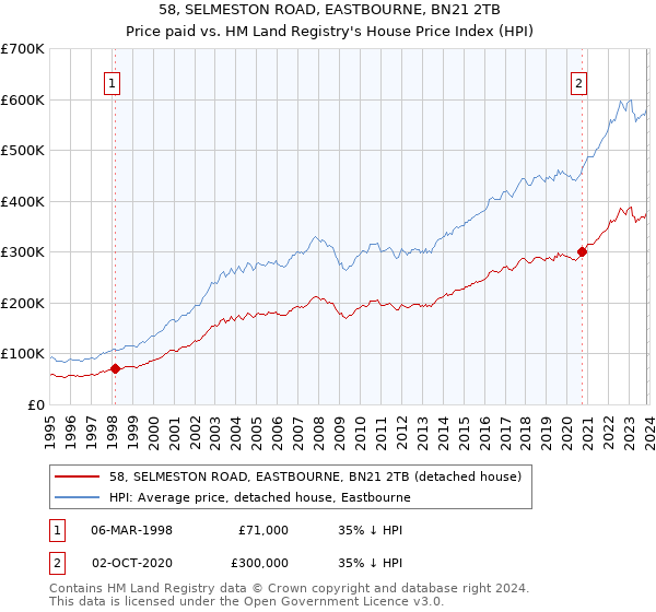 58, SELMESTON ROAD, EASTBOURNE, BN21 2TB: Price paid vs HM Land Registry's House Price Index