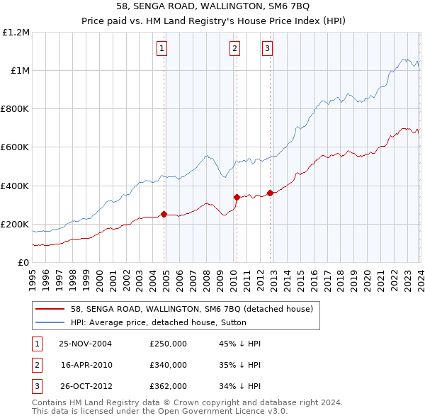 58, SENGA ROAD, WALLINGTON, SM6 7BQ: Price paid vs HM Land Registry's House Price Index