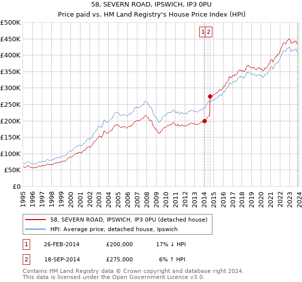 58, SEVERN ROAD, IPSWICH, IP3 0PU: Price paid vs HM Land Registry's House Price Index