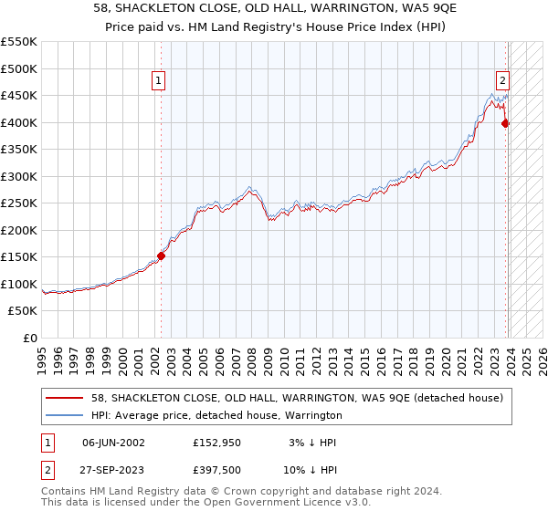 58, SHACKLETON CLOSE, OLD HALL, WARRINGTON, WA5 9QE: Price paid vs HM Land Registry's House Price Index