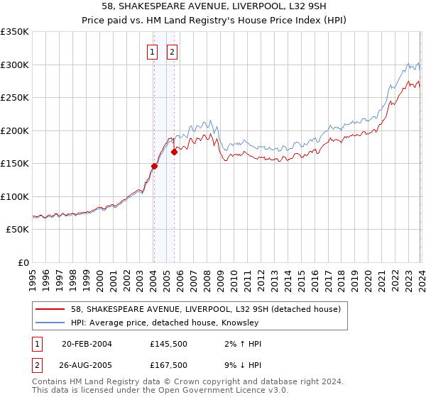 58, SHAKESPEARE AVENUE, LIVERPOOL, L32 9SH: Price paid vs HM Land Registry's House Price Index