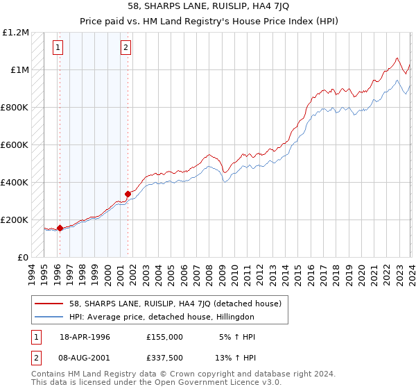 58, SHARPS LANE, RUISLIP, HA4 7JQ: Price paid vs HM Land Registry's House Price Index