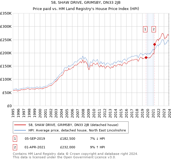 58, SHAW DRIVE, GRIMSBY, DN33 2JB: Price paid vs HM Land Registry's House Price Index