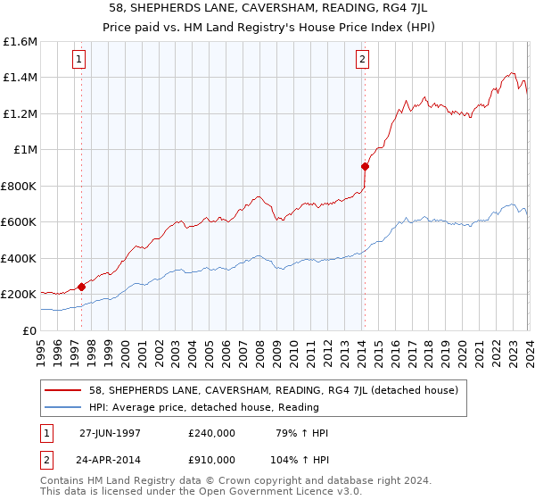 58, SHEPHERDS LANE, CAVERSHAM, READING, RG4 7JL: Price paid vs HM Land Registry's House Price Index