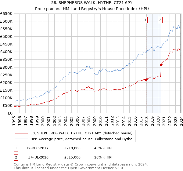 58, SHEPHERDS WALK, HYTHE, CT21 6PY: Price paid vs HM Land Registry's House Price Index