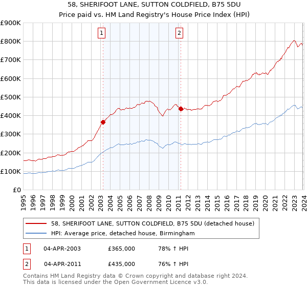 58, SHERIFOOT LANE, SUTTON COLDFIELD, B75 5DU: Price paid vs HM Land Registry's House Price Index