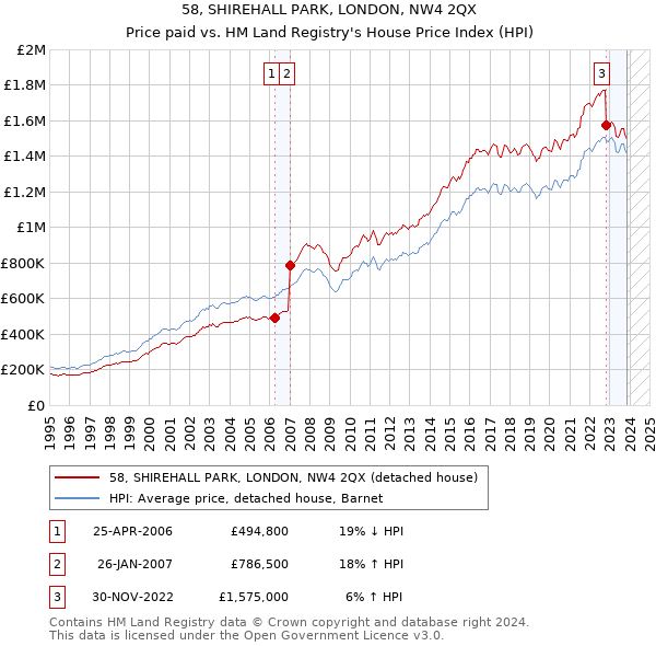58, SHIREHALL PARK, LONDON, NW4 2QX: Price paid vs HM Land Registry's House Price Index