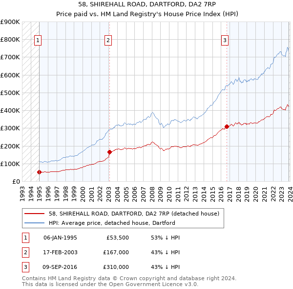 58, SHIREHALL ROAD, DARTFORD, DA2 7RP: Price paid vs HM Land Registry's House Price Index