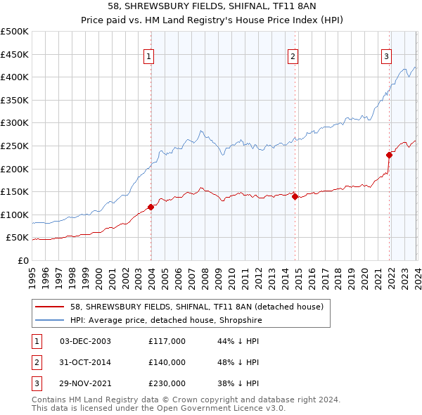 58, SHREWSBURY FIELDS, SHIFNAL, TF11 8AN: Price paid vs HM Land Registry's House Price Index