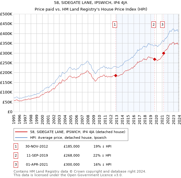 58, SIDEGATE LANE, IPSWICH, IP4 4JA: Price paid vs HM Land Registry's House Price Index