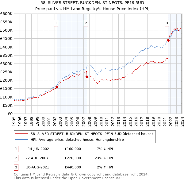 58, SILVER STREET, BUCKDEN, ST NEOTS, PE19 5UD: Price paid vs HM Land Registry's House Price Index