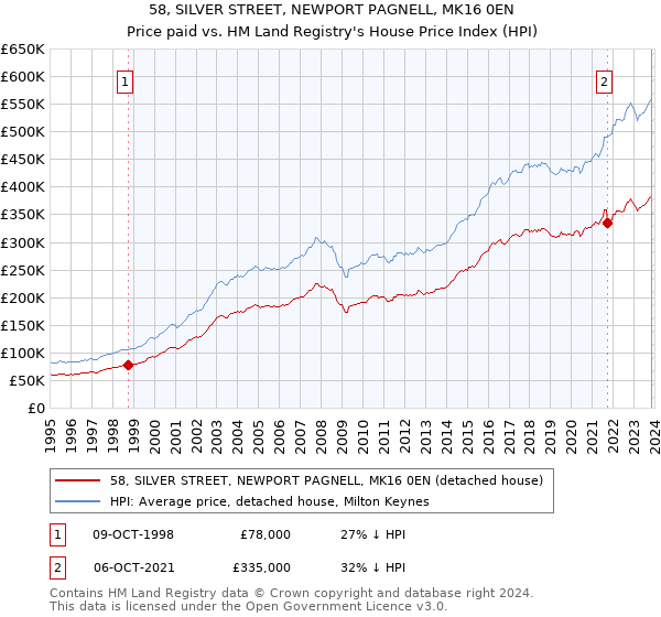 58, SILVER STREET, NEWPORT PAGNELL, MK16 0EN: Price paid vs HM Land Registry's House Price Index
