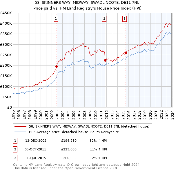 58, SKINNERS WAY, MIDWAY, SWADLINCOTE, DE11 7NL: Price paid vs HM Land Registry's House Price Index