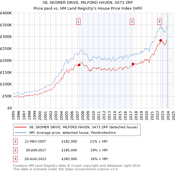 58, SKOMER DRIVE, MILFORD HAVEN, SA73 2RP: Price paid vs HM Land Registry's House Price Index