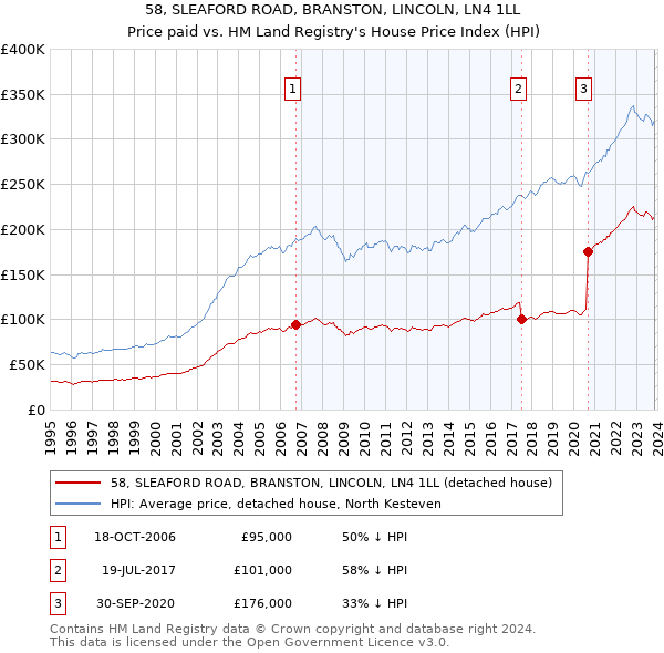 58, SLEAFORD ROAD, BRANSTON, LINCOLN, LN4 1LL: Price paid vs HM Land Registry's House Price Index