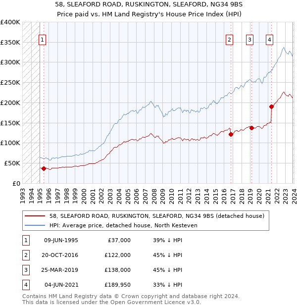 58, SLEAFORD ROAD, RUSKINGTON, SLEAFORD, NG34 9BS: Price paid vs HM Land Registry's House Price Index