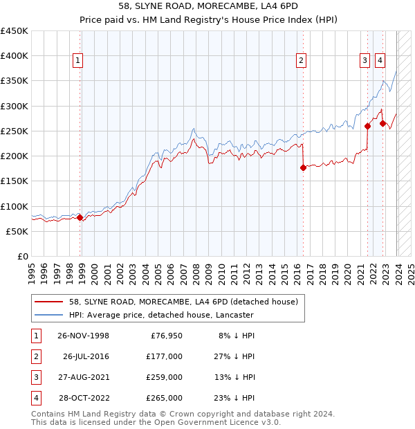 58, SLYNE ROAD, MORECAMBE, LA4 6PD: Price paid vs HM Land Registry's House Price Index