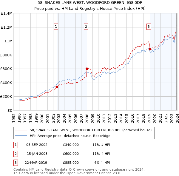 58, SNAKES LANE WEST, WOODFORD GREEN, IG8 0DF: Price paid vs HM Land Registry's House Price Index